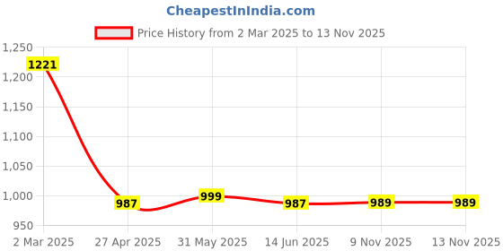 myntra.com Span Women Floral Printed Regular Kurta with Palazzos span Price History Graph from 2 Mar 2025 to 12 Nov 2025