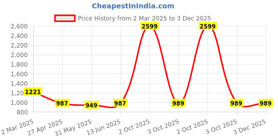 myntra.com Span Women Floral Printed Regular Kurta with Palazzos span Price History Graph from 2 Mar 2025 to 3 Dec 2025