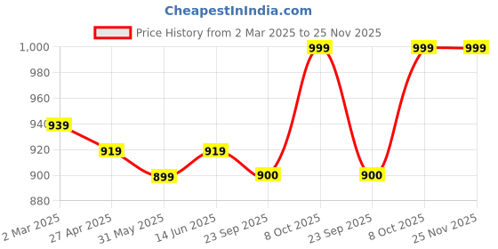 myntra.com Span Women Floral Printed Regular Kurta with Trousers span Price History Graph from 2 Mar 2025 to 25 Nov 2025