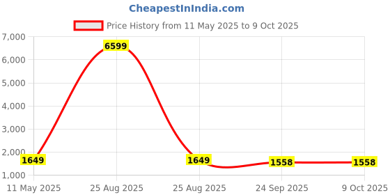 myntra.com Span Women Floral Printed Regular Kurta with Trousers & With Dupatta span Price History Graph from 11 May 2025 to 9 Oct 2025