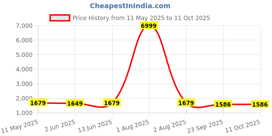 myntra.com Span Women Floral Printed Regular Kurta with Trousers & With Dupatta span Price History Graph from 11 May 2025 to 9 Oct 2025