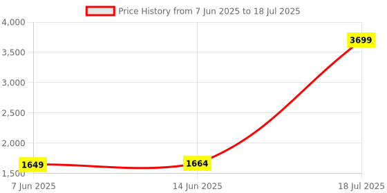 myntra.com Span Women Floral Printed Regular Kurta with Trousers & With Dupatta span Price History Graph from 7 Jun 2025 to 18 Jul 2025