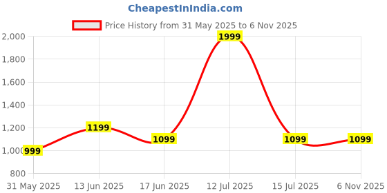 myntra.com Span Women Floral Printed Regular Pure Cotton Kurta with Palazzos span Price History Graph from 31 May 2025 to 6 Nov 2025