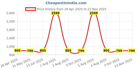 myntra.com Span Women Floral Printed Regular Thread Work Kurta with Trousers span Price History Graph from 28 Apr 2025 to 23 Nov 2025