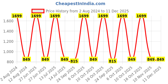 myntra.com Span Women Geometric Kurta span Price History Graph from 2 Aug 2024 to 11 Dec 2025