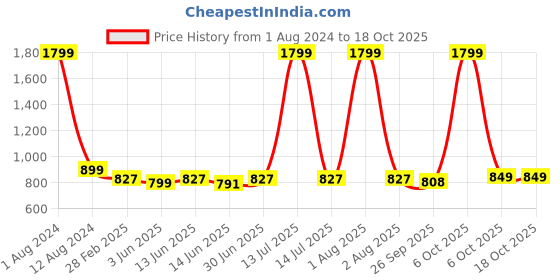 myntra.com Span Women Geometric Sequinned Kurta span Price History Graph from 1 Aug 2024 to 18 Oct 2025