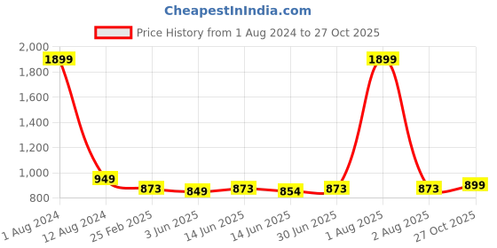 myntra.com Span Women Geometric Thread Work Kurta span Price History Graph from 1 Aug 2024 to 27 Oct 2025