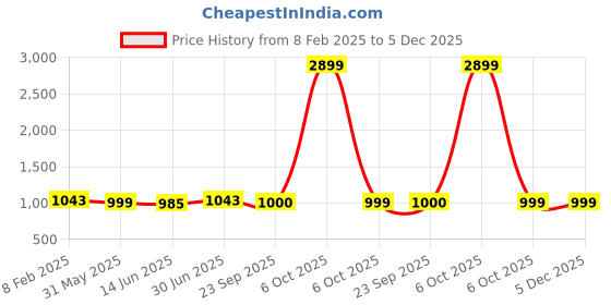myntra.com Span Women Green Ethnic Motifs Printed Regular Kurta with Trousers span Price History Graph from 8 Feb 2025 to 4 Dec 2025