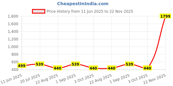 myntra.com Span Women Green Geometric Yoke Design Thread Work Kurta span Price History Graph from 11 Jun 2025 to 22 Nov 2025
