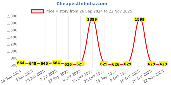 myntra.com Span Women Grey Gotta Patti Kurta span Price History Graph from 26 Sep 2024 to 22 Nov 2025