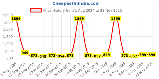 myntra.com Span Women Keyhole Neck Flared Sleeves Thread Work Kurta span Price History Graph from 1 Aug 2024 to 29 Nov 2025