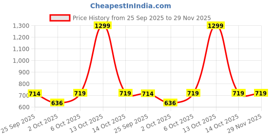 myntra.com Span Women Kurta span Price History Graph from 25 Sep 2025 to 29 Nov 2025
