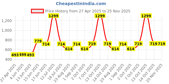 myntra.com Span Women Kurta span Price History Graph from 27 Apr 2025 to 24 Nov 2025