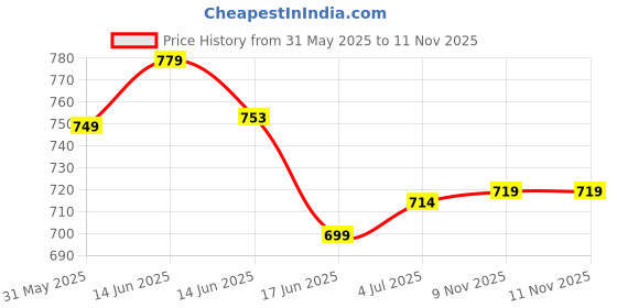 myntra.com Span Women Kurta span Price History Graph from 31 May 2025 to 11 Nov 2025