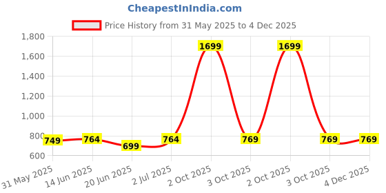myntra.com Span Women Pink Yoke Design Thread Work Anarkali Kurta span Price History Graph from 31 May 2025 to 4 Dec 2025