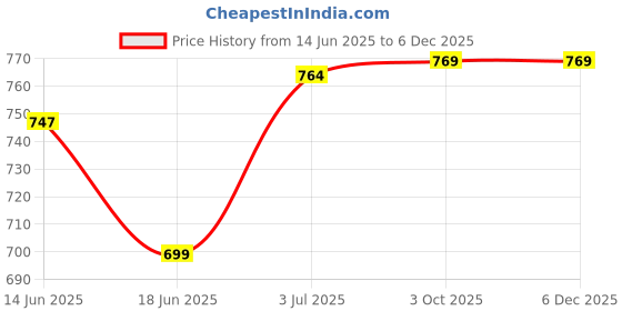 myntra.com Span Women Pink Yoke Design Thread Work Kurta span Price History Graph from 14 Jun 2025 to 5 Dec 2025