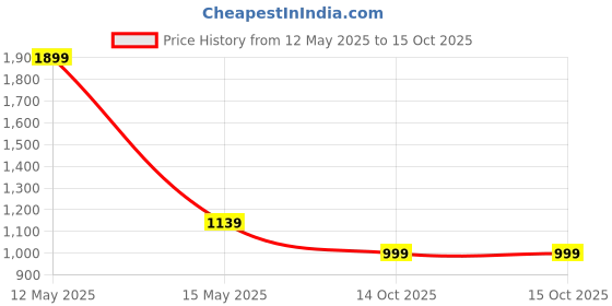 myntra.com Span Women Printed Angrakha Pure Silk Kurta with Palazzos span Price History Graph from 12 May 2025 to 14 Oct 2025