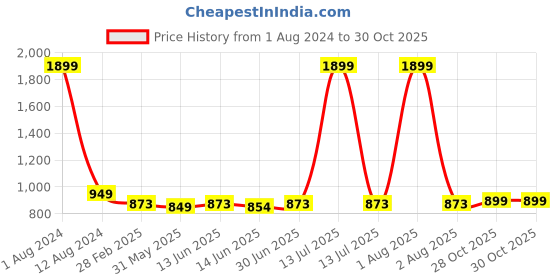 myntra.com Span Women Printed Kurta span Price History Graph from 1 Aug 2024 to 29 Oct 2025