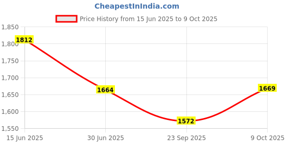 myntra.com Span Women Printed Regular Pure Cotton Kurta Set & Dupatta span Price History Graph from 15 Jun 2025 to 9 Oct 2025