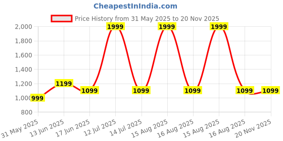 myntra.com Span Women Printed Regular Pure Cotton Kurta with Palazzos span Price History Graph from 31 May 2025 to 20 Nov 2025