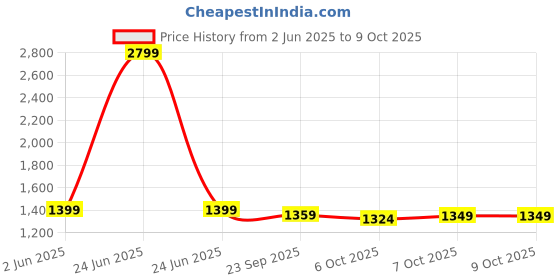 myntra.com Span Women Printed Regular Pure Cotton Kurta with Trousers & With Dupatta span Price History Graph from 2 Jun 2025 to 7 Oct 2025