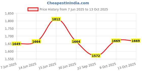 myntra.com Span Women Printed V-Neck Pure Cotton Kurta with Trousers & With Dupatta span Price History Graph from 7 Jun 2025 to 12 Oct 2025