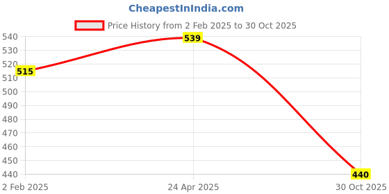 myntra.com Span Women Sea Green Floral Printed Kurta span Price History Graph from 2 Feb 2025 to 30 Oct 2025
