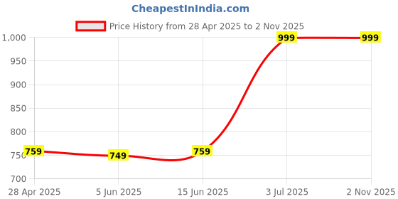 myntra.com Span Women Straight Calf Length Kurta span Price History Graph from 28 Apr 2025 to 1 Nov 2025