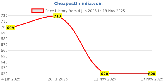 myntra.com Span Women Turquoise Blue & Beige Printed A-Line Kurta span Price History Graph from 4 Jun 2025 to 12 Nov 2025