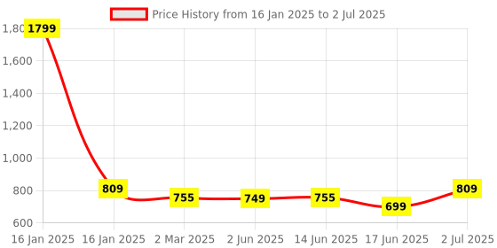 myntra.com Span Women White Embroidered  Kurta span Price History Graph from 16 Jan 2025 to 2 Jul 2025
