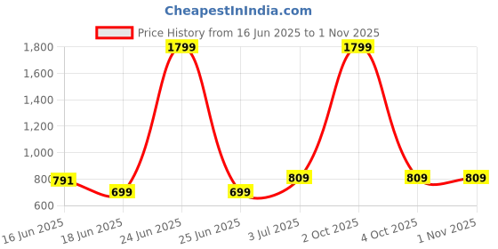 myntra.com Span Women White Thread Work A-LINE Kurta span Price History Graph from 16 Jun 2025 to 31 Oct 2025