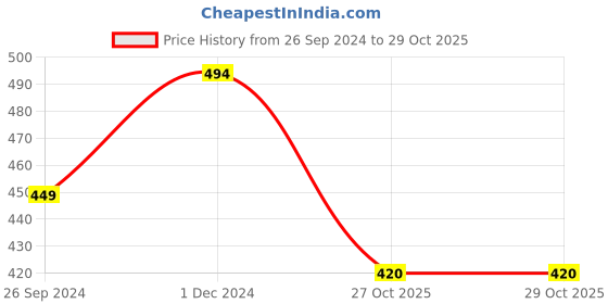 myntra.com Span Women Yellow & Blue Ethnic Motifs Printed Kurta span Price History Graph from 26 Sep 2024 to 27 Oct 2025