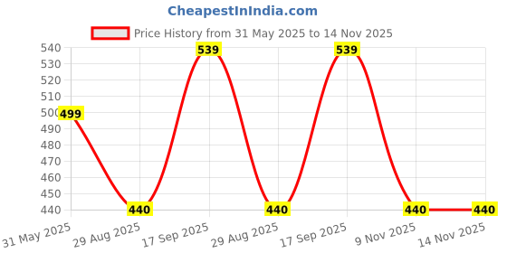 myntra.com Span Women Yellow Ethnic Motifs Printed Kurta span Price History Graph from 31 May 2025 to 13 Nov 2025