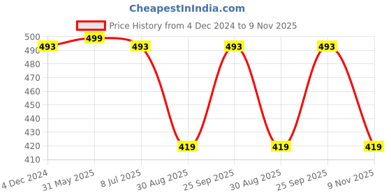myntra.com Span Women Yellow Ethnic Motifs Printed Thread Work Kurta span Price History Graph from 4 Dec 2024 to 9 Nov 2025