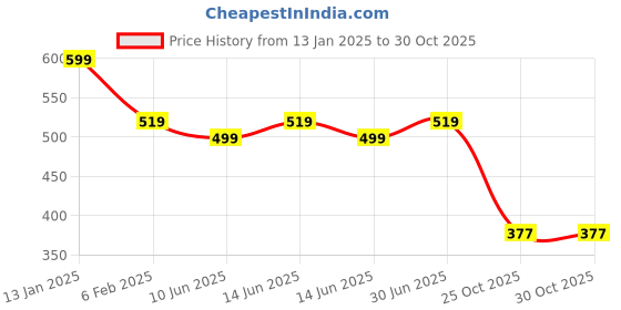 myntra.com Span Women Yellow Printed Anarkali Kurta span Price History Graph from 13 Jan 2025 to 29 Oct 2025