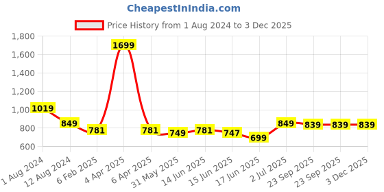 myntra.com Span Woven Design A-Line Round Neck Kurta span Price History Graph from 1 Aug 2024 to 2 Dec 2025