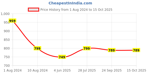 myntra.com Span Woven Design A-Line Sequins Kurta span Price History Graph from 1 Aug 2024 to 14 Oct 2025