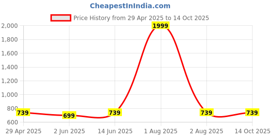 myntra.com Span Woven Design A-Line Thread Work Kurta span Price History Graph from 29 Apr 2025 to 14 Oct 2025