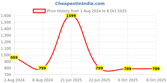 myntra.com Span Woven Design Striped Sequins Kurta span Price History Graph from 1 Aug 2024 to 8 Oct 2025
