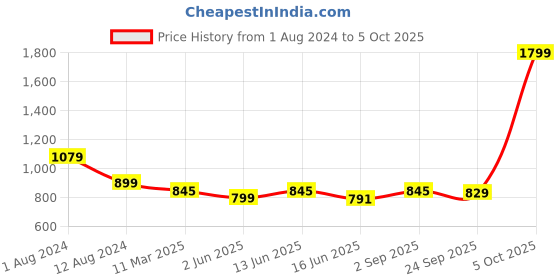 myntra.com Span Woven Design Three Quarter Sleeves Sequinned Kurta span Price History Graph from 1 Aug 2024 to 5 Oct 2025