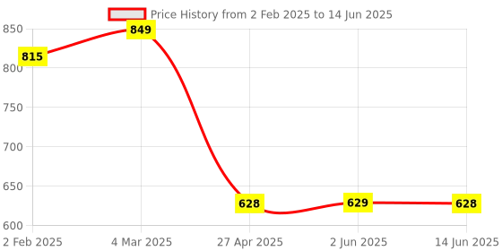 myntra.com Span Yoke Design Sequin Thread Work Kurta span Price History Graph from 2 Feb 2025 to 14 Jun 2025