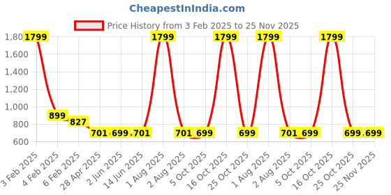 myntra.com Span Yoke Design Straight Embroidered Calf Length Silk Kurta span Price History Graph from 3 Feb 2025 to 25 Nov 2025