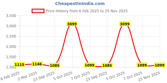 myntra.com Span Yoke Design Straight Kurta With Trousers span Price History Graph from 6 Feb 2025 to 25 Nov 2025