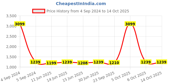 myntra.com Span Yoke Design Straight Kurta With Trousers span Price History Graph from 4 Sep 2024 to 13 Oct 2025