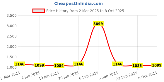 myntra.com Span Yoke Design Straight Kurta With Trousers span Price History Graph from 2 Mar 2025 to 8 Oct 2025