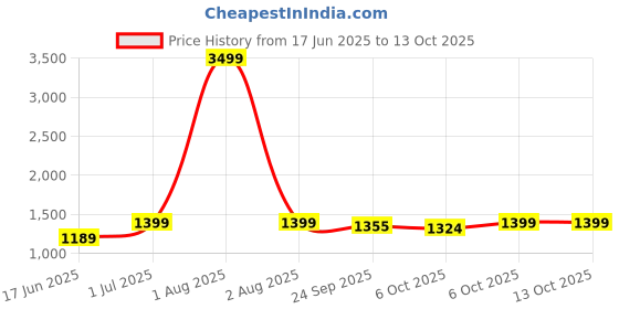 myntra.com Span Yoke Design Straight Kurta With Trousers span Price History Graph from 17 Jun 2025 to 13 Oct 2025