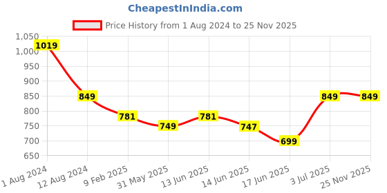 myntra.com Span Yoke Design Straight Silk Kurta span Price History Graph from 1 Aug 2024 to 25 Nov 2025