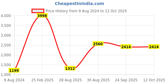 myntra.com Spangle Beige & Brown Geometric Printed Cotton 280 TC King Bedsheet With 2 Pillow Covers spangle Price History Graph from 9 Aug 2024 to 12 Oct 2025