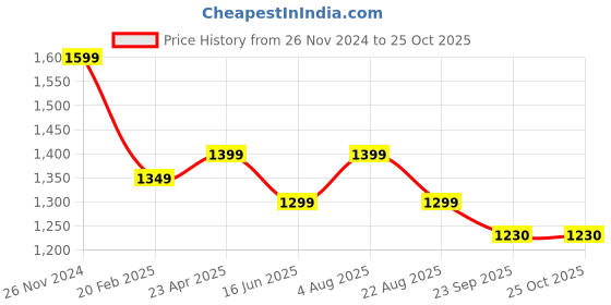 myntra.com Spangle Beige & Grey Ethnic Motifs 260 TC King Bedsheet with 2 Pillow Covers spangle Price History Graph from 26 Nov 2024 to 24 Oct 2025