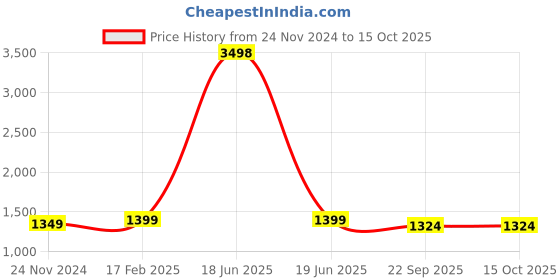myntra.com Spangle Black & Grey Ethnic Motifs 260 TC Cotton King Bedsheet with 2 Pillow Covers spangle Price History Graph from 24 Nov 2024 to 15 Oct 2025